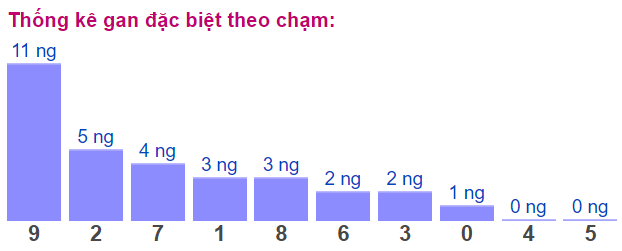 Thống kê gan đặc biệt theo chạm 19/12/2020